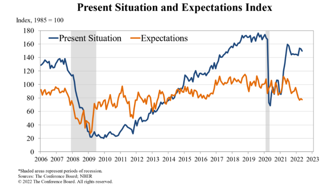 Consumer Confidence