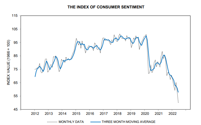 Consumer Sentiment