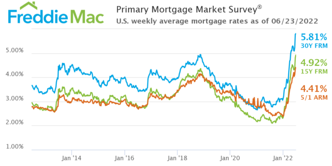 Mortgage rates