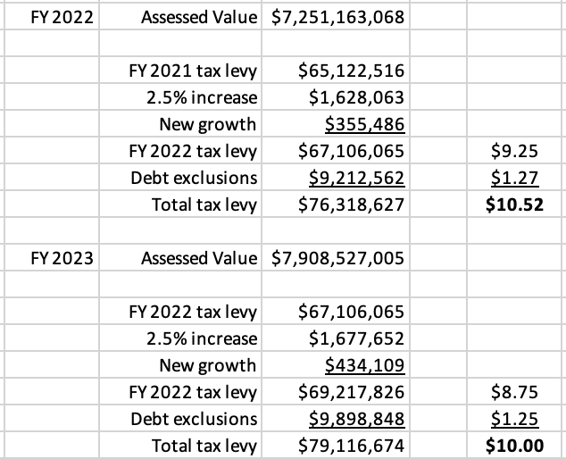 How Marblehead's 2023 Property Tax Rate is Calculated Oliver Reports