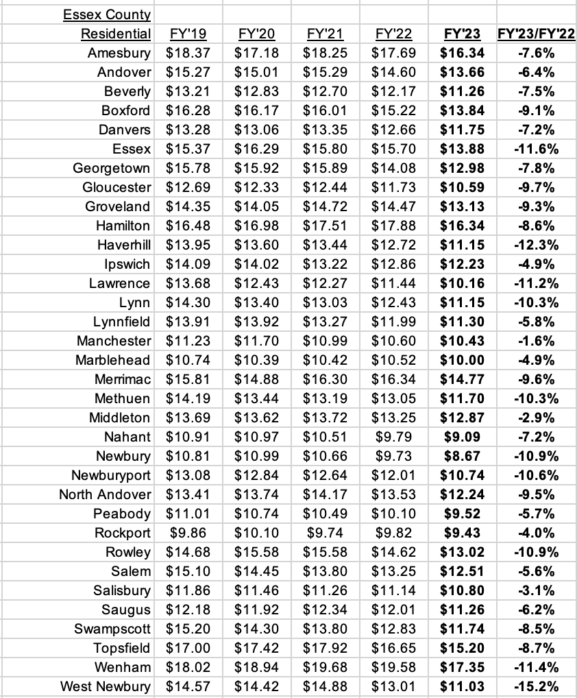 Essex County 2023 Property Tax Rates Town by Town guide Oliver