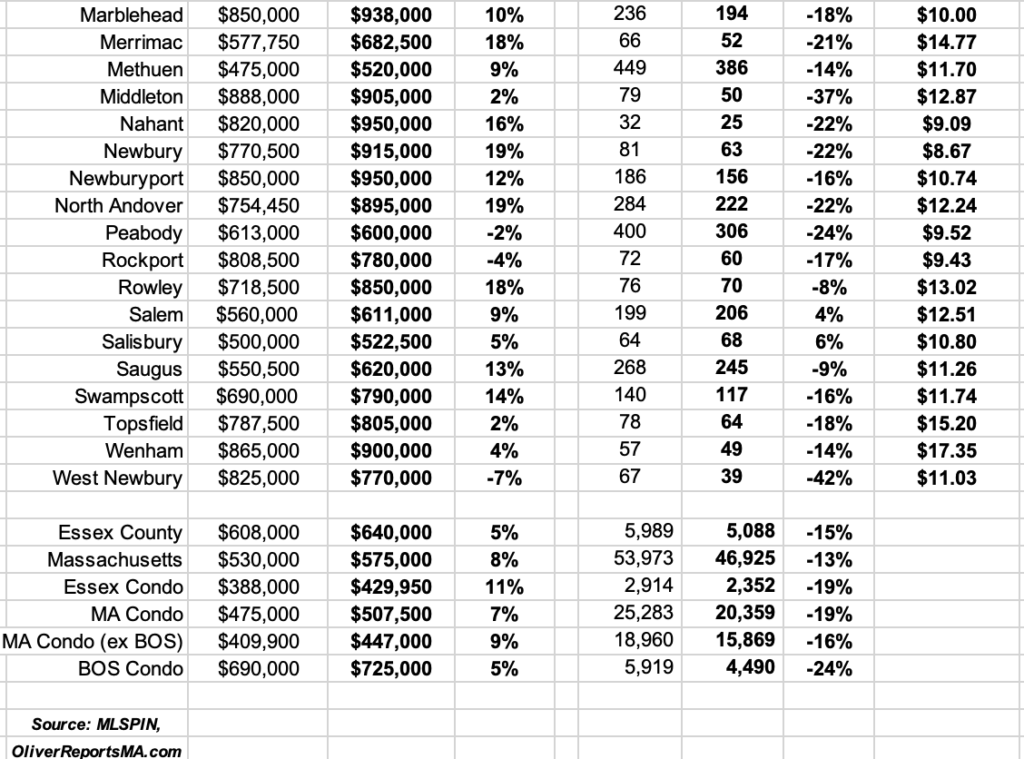 Essex County Town by Town Guide 2022 Median Prices and Sales; 2023 Tax